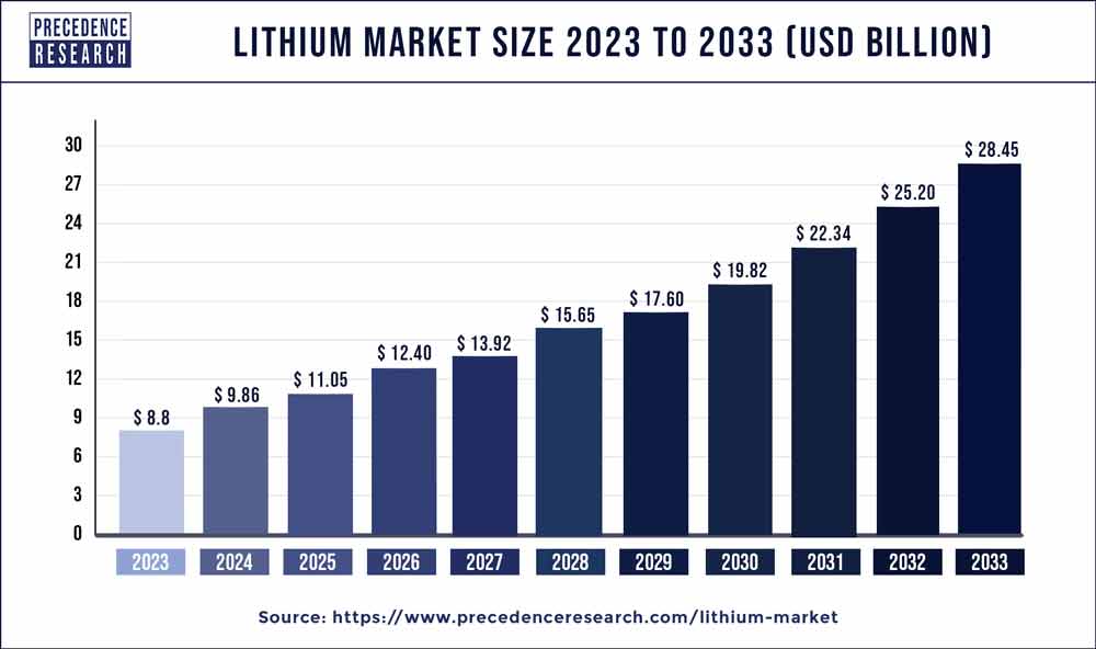 lithium-market-size